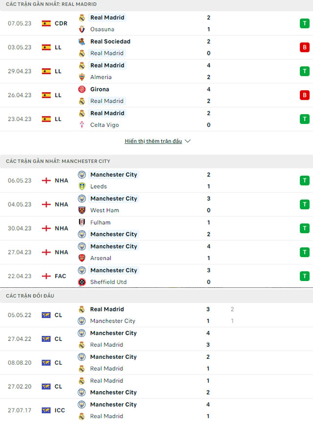 Nhận định Real Madrid vs Man City, 02h00 ngày 10/5 1 Real Madrid vs Man City